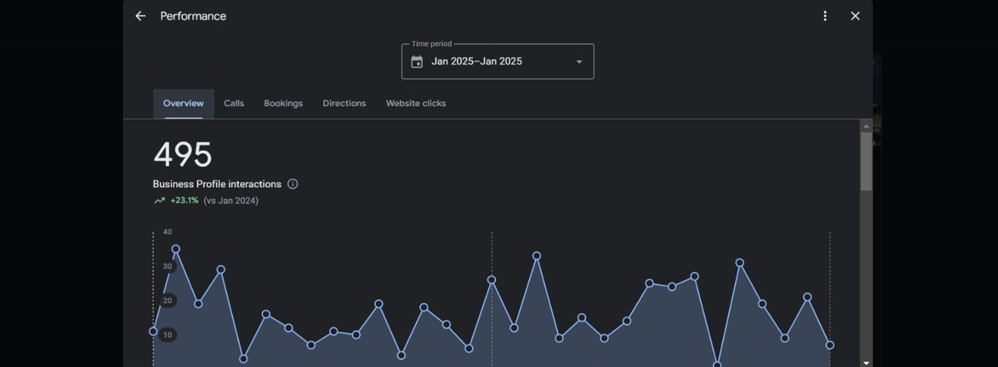 Youvoria Aesthetics performance data