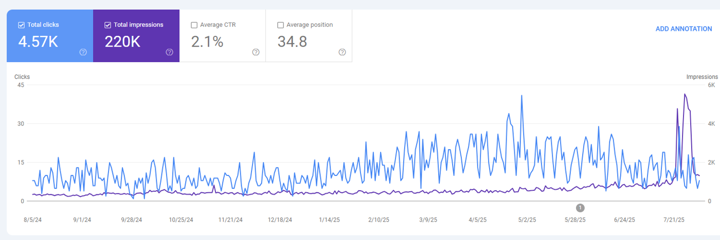 Organic Tan Face and Body Search Console performance: 4.57K clicks and 220K impressions